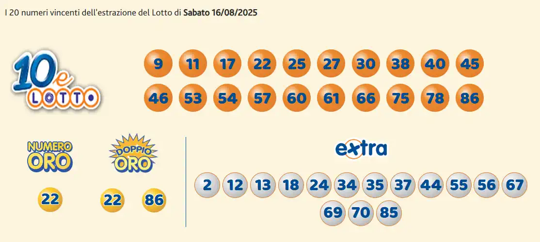 Estrazioni del 10eLotto del 16/08/2025 6 aa10 7