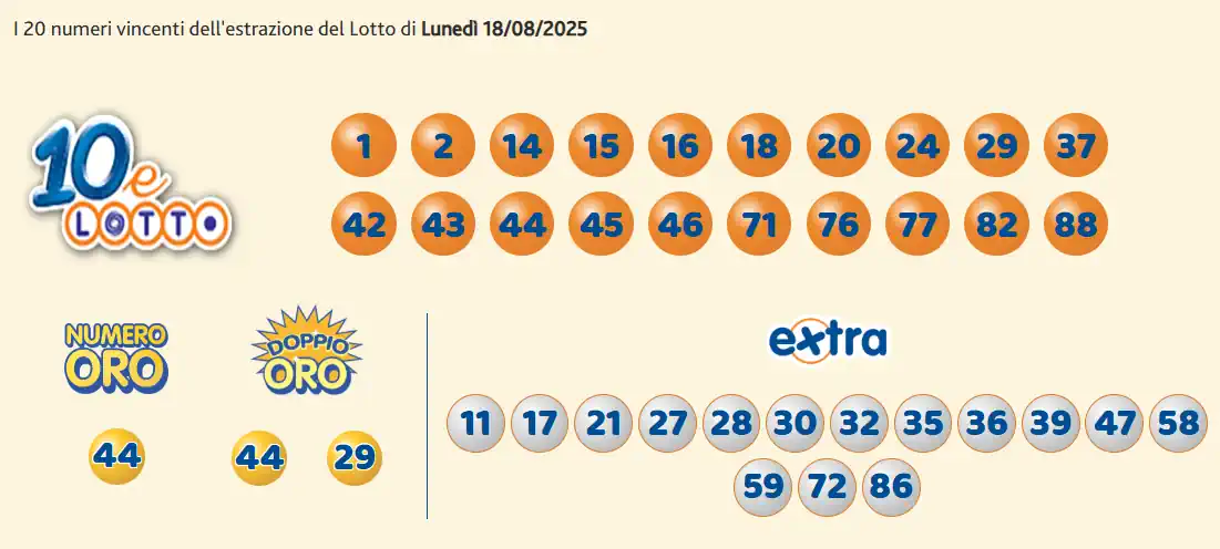 Estrazioni del 10eLotto del 18/08/2025 6 aa10 8