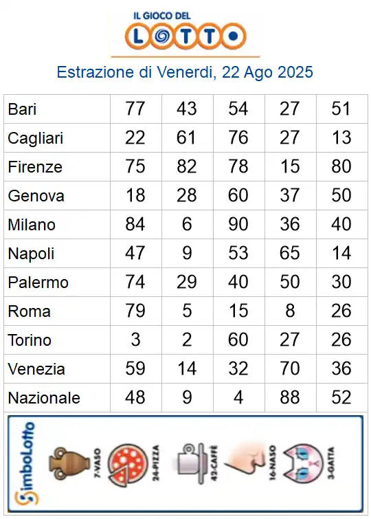 Lotto 10eLotto Superenalotto di 22/08/2025 6 aa22 109