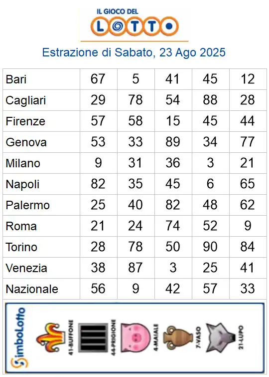 Estrazioni del lotto di oggi 23/08/2025 6 aa22 117