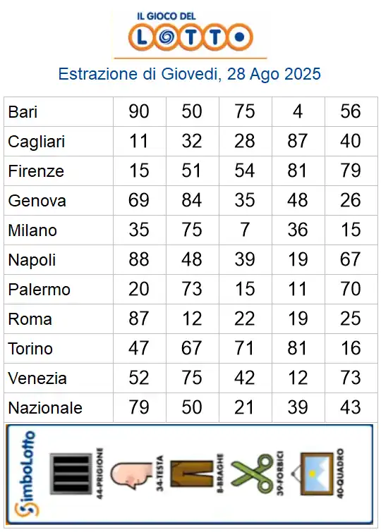 Estrazioni del lotto di oggi 28/08/2025 6 aa22 136