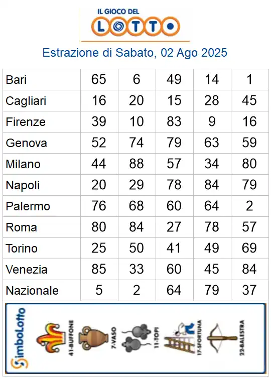 Lotto 10eLotto Superenalotto di 02/08/2025 6 aa22 16