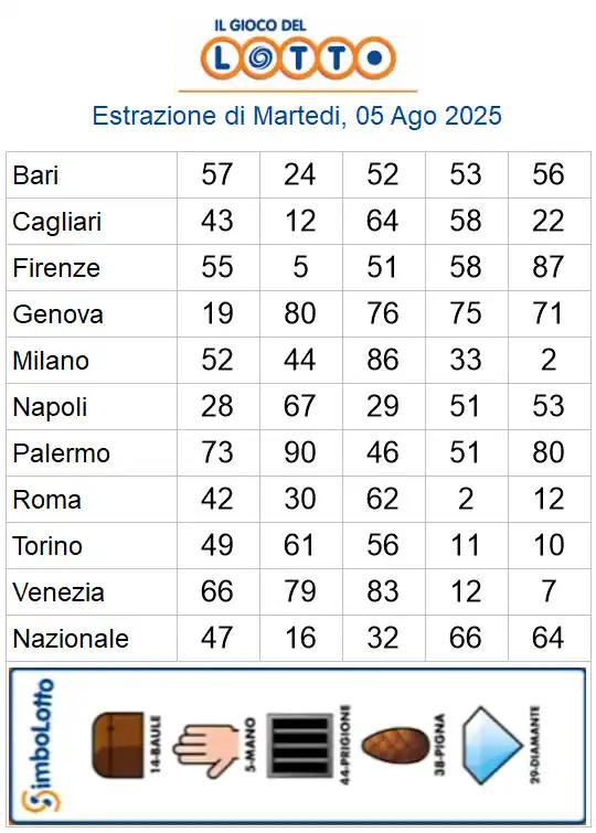 Lotto 10eLotto Superenalotto di 05/08/2025 6 aa22 24