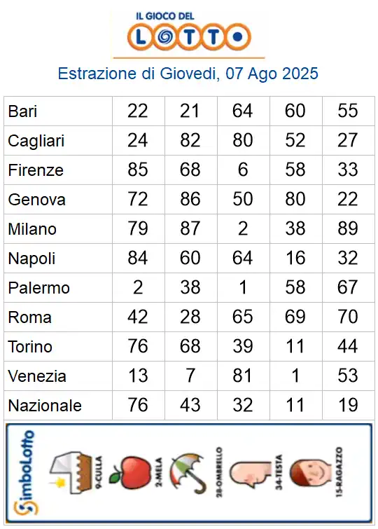 Lotto 10eLotto Superenalotto di 07/08/2025 6 aa22 34