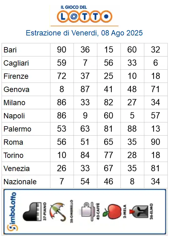 Lotto 10eLotto Superenalotto di 08/08/2025 6 aa22 40