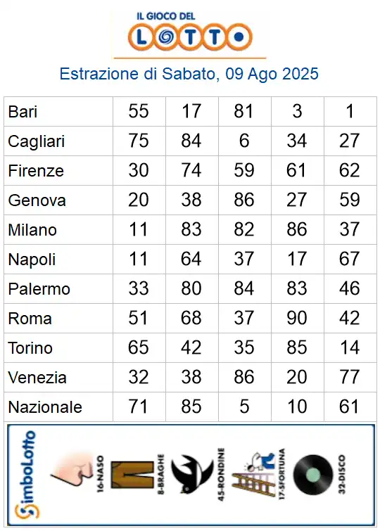 Lotto 10eLotto Superenalotto di 09/08/2025 6 aa22 48