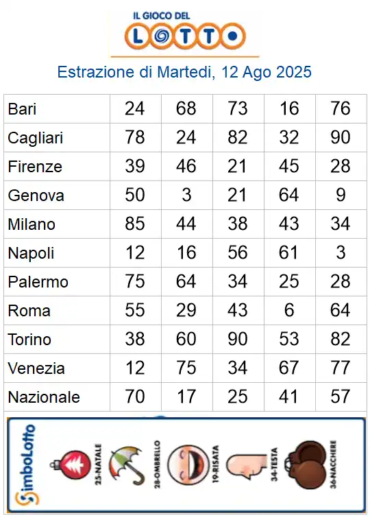 Estrazioni del lotto di oggi 12/08/2025 6 aa22 57