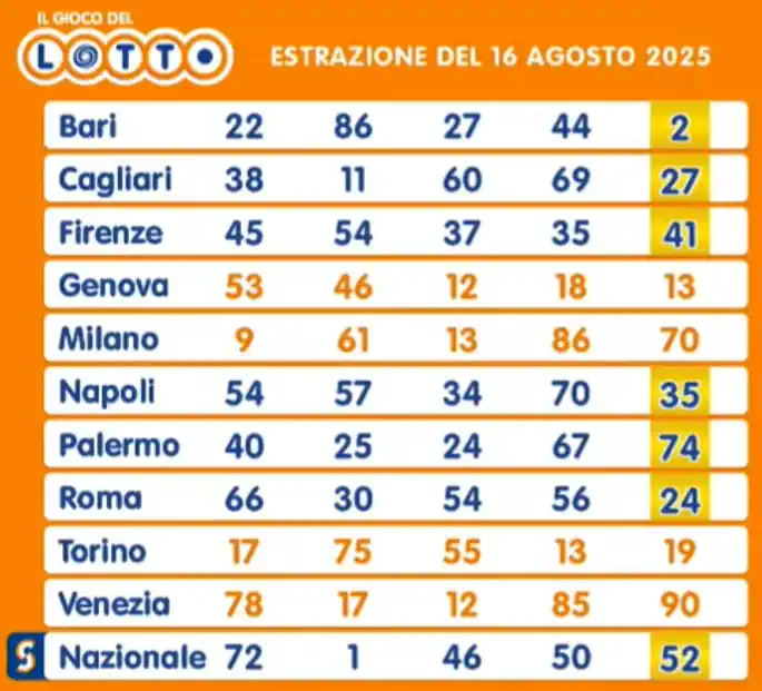 Estrazioni del lotto di oggi 16/08/2025 6 aa22 73