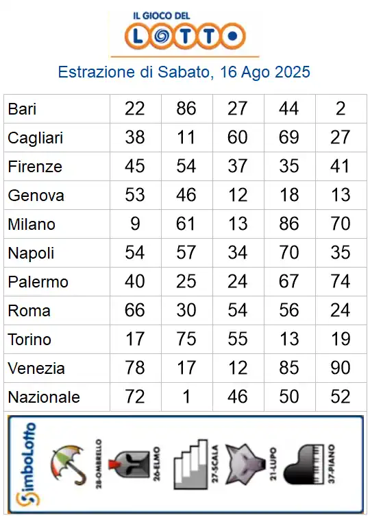 Lotto 10eLotto Superenalotto di 16/08/2025 6 aa22 74