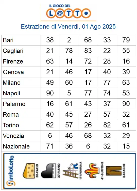 Lotto 10eLotto Superenalotto di 01/08/2025 6 aa22 8