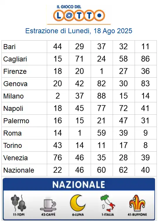 Estrazioni del lotto di oggi 18/08/2025 6 aa22 83