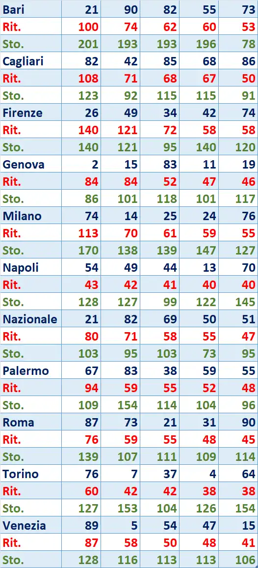 I Top 5 Ritardatari del 05/08/2025 6 top5 1