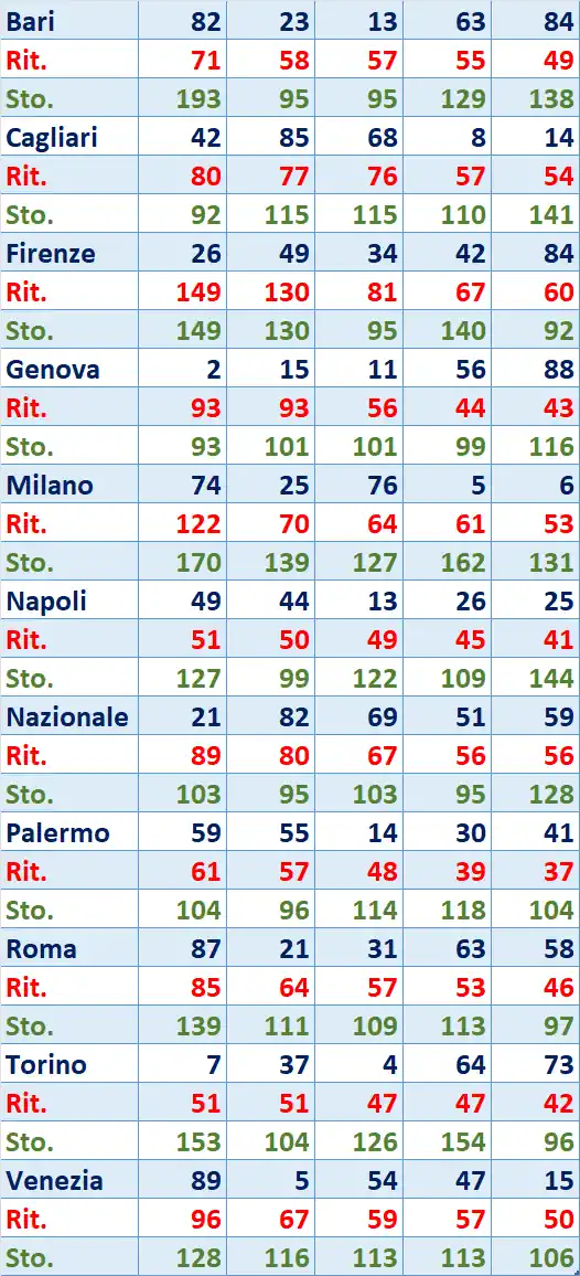 I Top 5 Ritardatari del 21/08/2025 6 top5 10