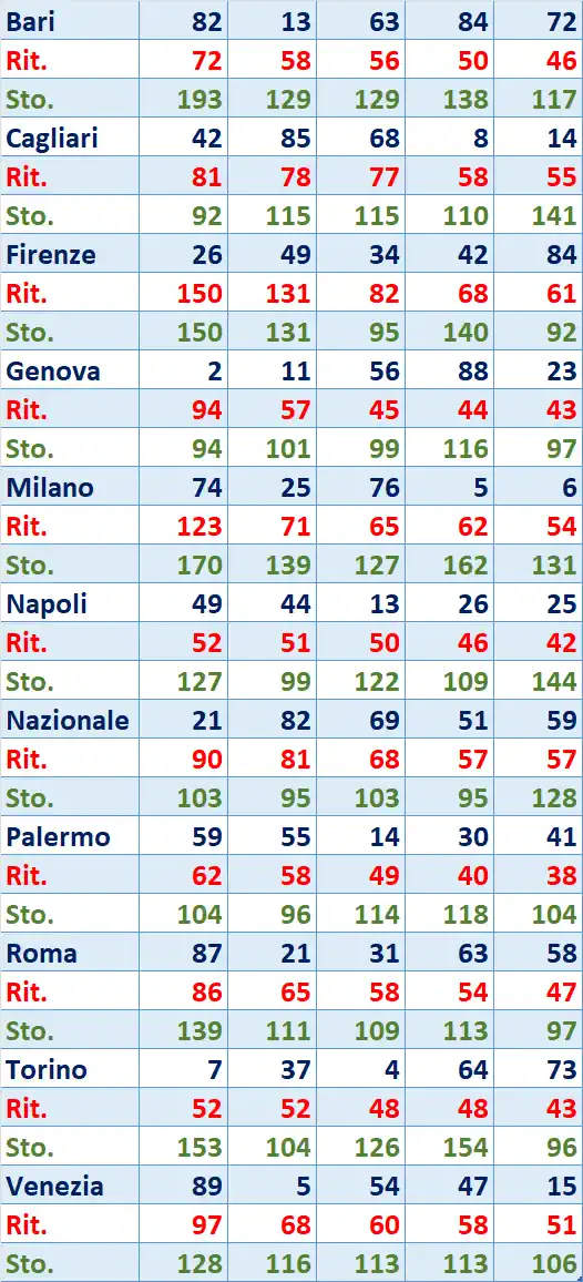 I Top 5 Ritardatari del 22/08/2025 6 top5 11