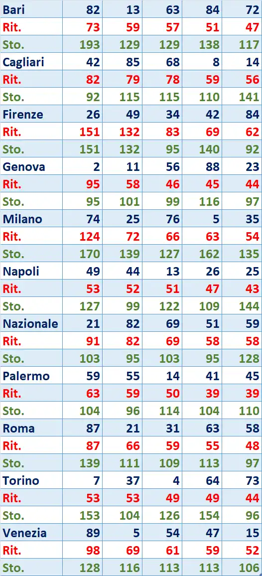 I Top 5 Ritardatari del 23/08/2025 6 top5 12