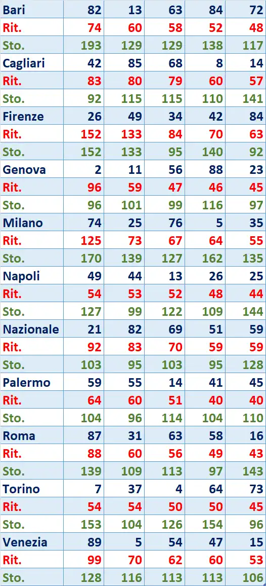I Top 5 Ritardatari del 26/08/2025 6 top5 13