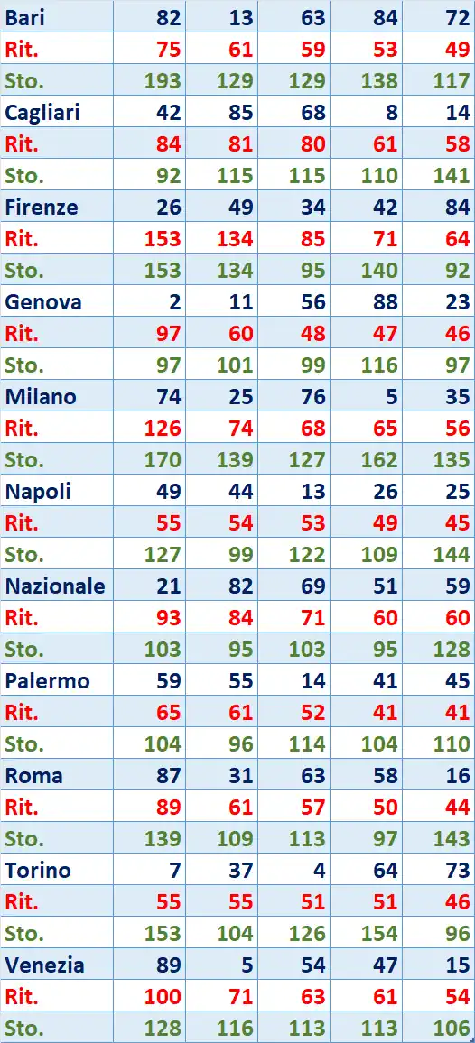 I Top 5 Ritardatari del 28/08/2025 6 top5 14
