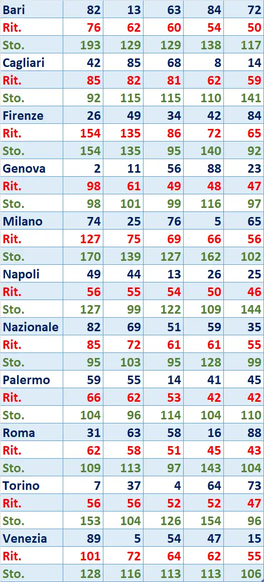 I Top 5 Ritardatari del 29/08/2025 6 top5 15