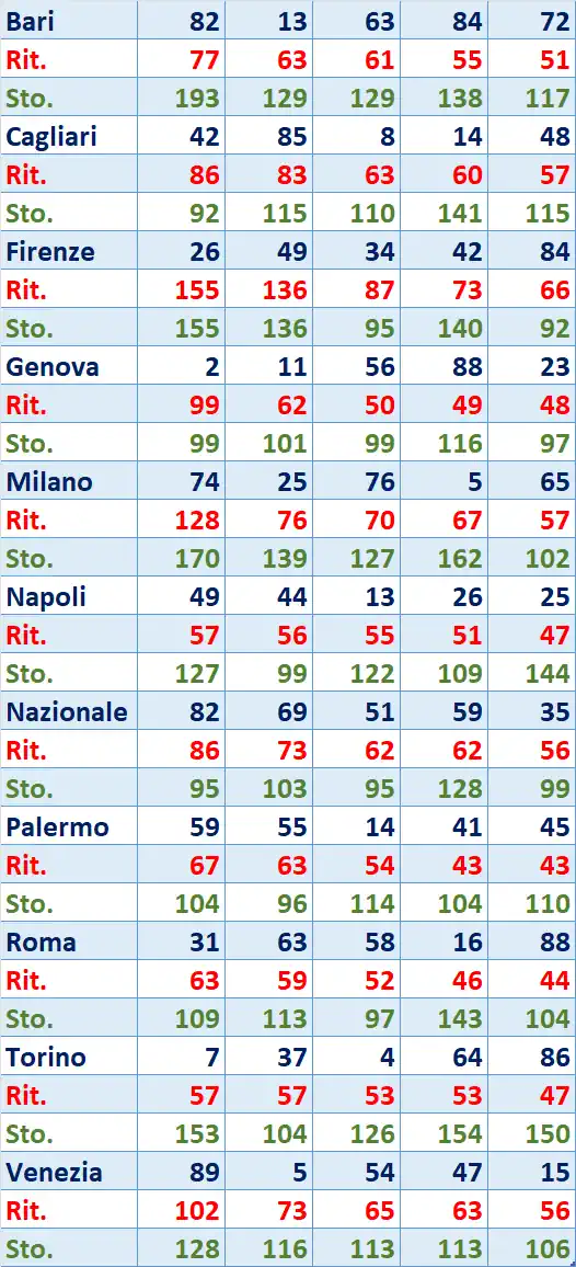 I Top 5 Ritardatari del 30/08/2025 6 top5 16