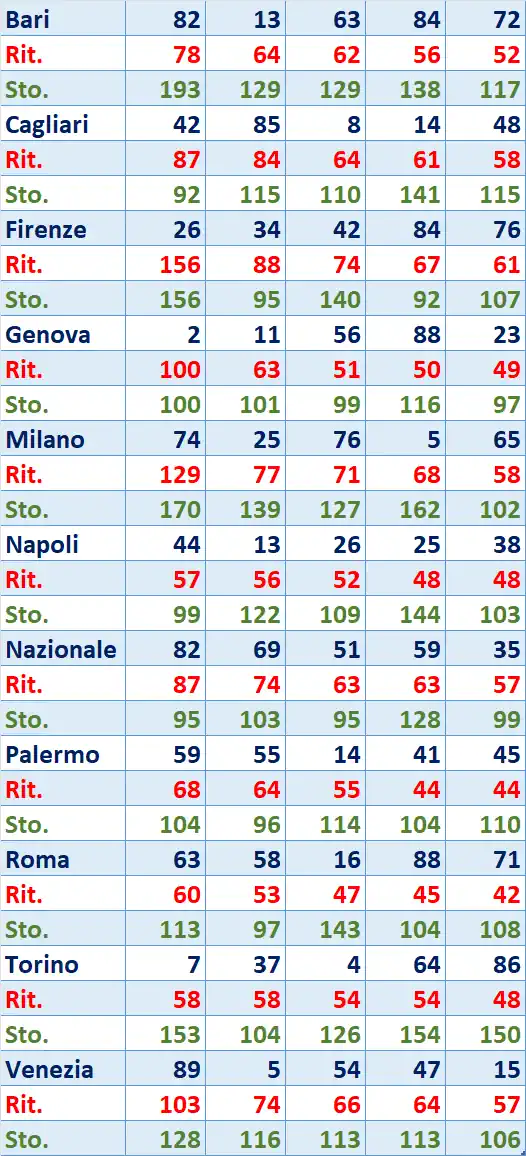 I Top 5 Ritardatari del 02/09/2025 6 top5 17