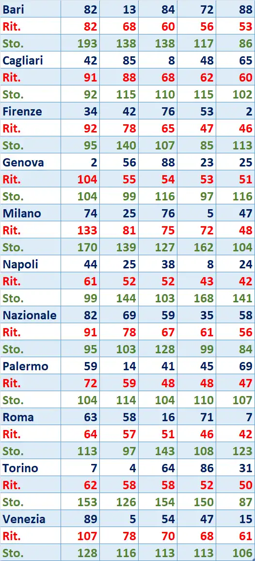 I Top 5 Ritardatari del 09/09/2025 6 top5 18