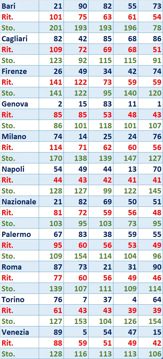 I Top 5 Ritardatari del 07/08/2025 6 top5 2