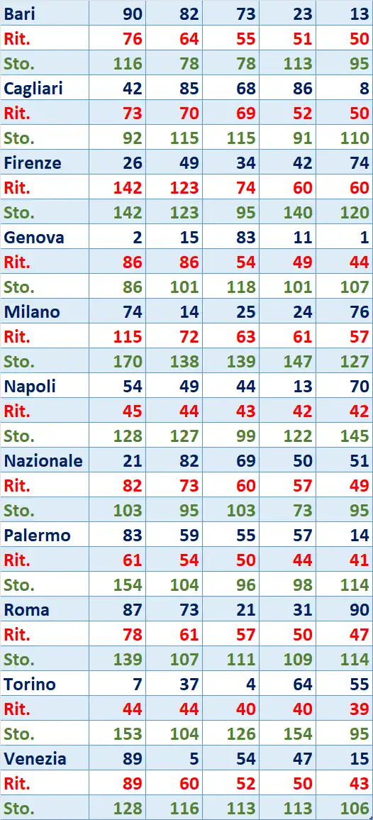 I Top 5 Ritardatari del 08/08/2025 6 top5 3