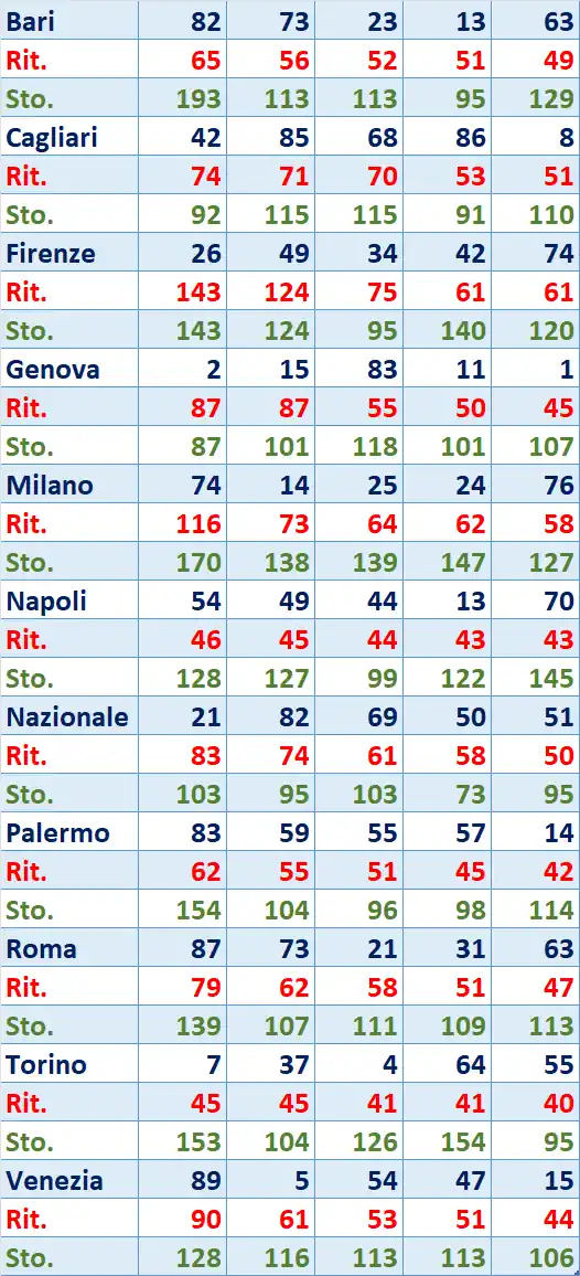 I Top 5 Ritardatari del 09/08/2025 6 top5 4