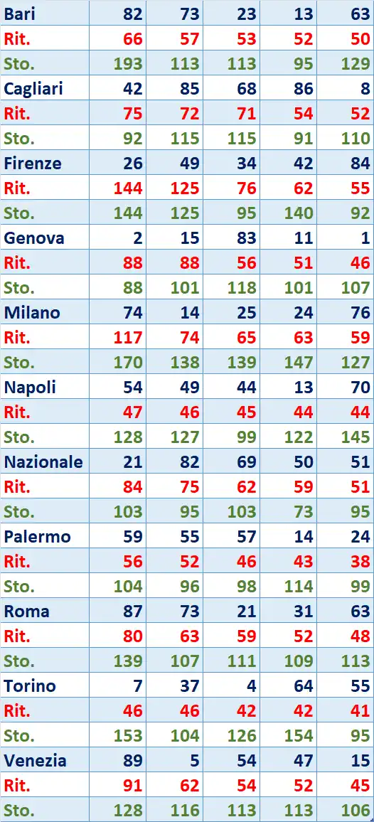 I Top 5 Ritardatari del 12/08/2025 6 top5 5
