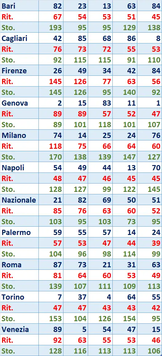 I Top 5 Ritardatari del 14/08/2025 6 top5 6