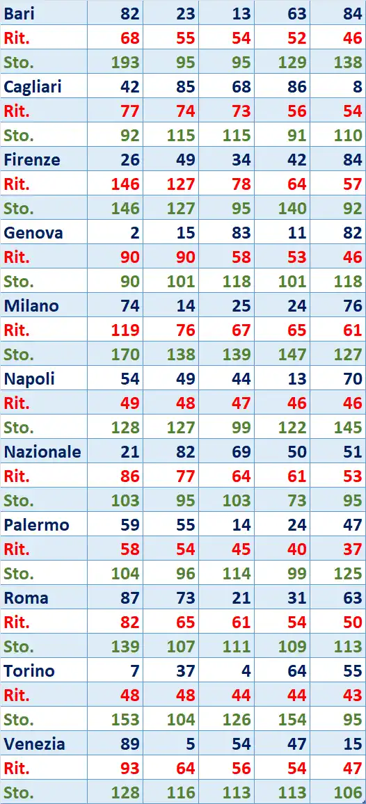 I Top 5 Ritardatari del 16/08/2025 6 top5 7