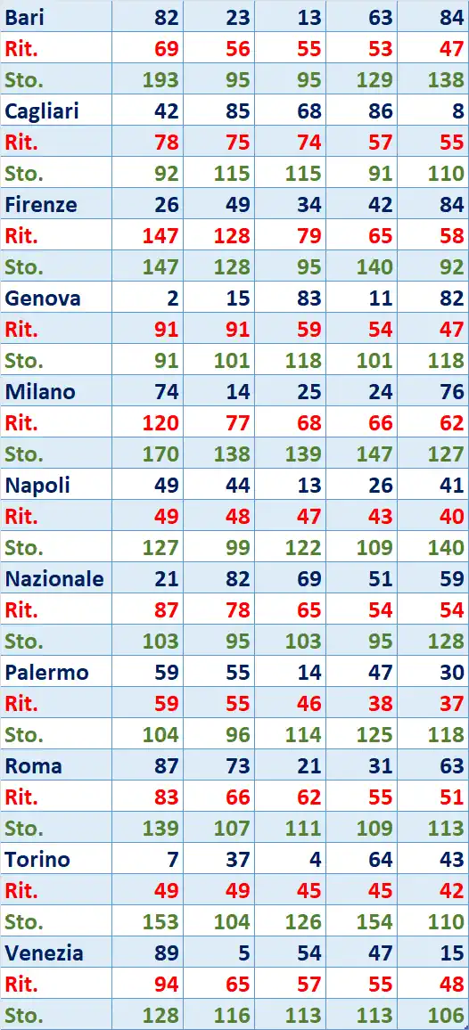 I Top 5 Ritardatari del 18/08/2025 6 top5 8