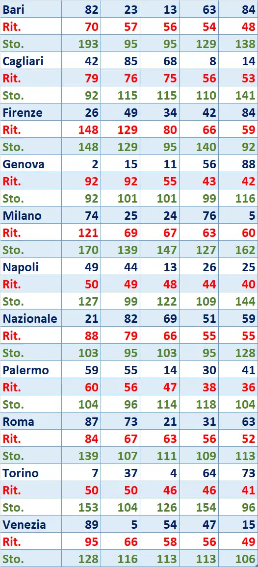 I Top 5 Ritardatari del 19/08/2025 6 top5 9