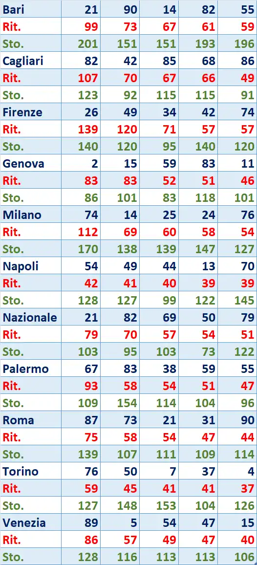 I Top 5 Ritardatari del 02/08/2025 6 top5