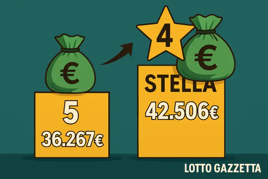 Jackpot SuperEnalotto a 34,3 Milioni: con "4 Stella" Ricco 6 Jackpot SuperEnalotto a 34,3 Milioni: con "4 Stella" Ricco