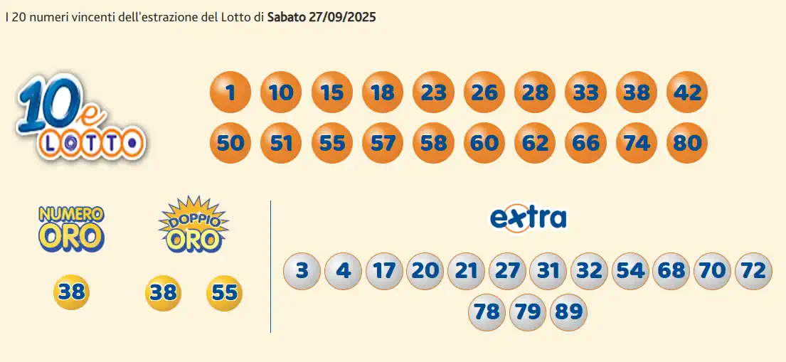 Estrazioni del 10eLotto del 27/09/2025 6 aa10 16