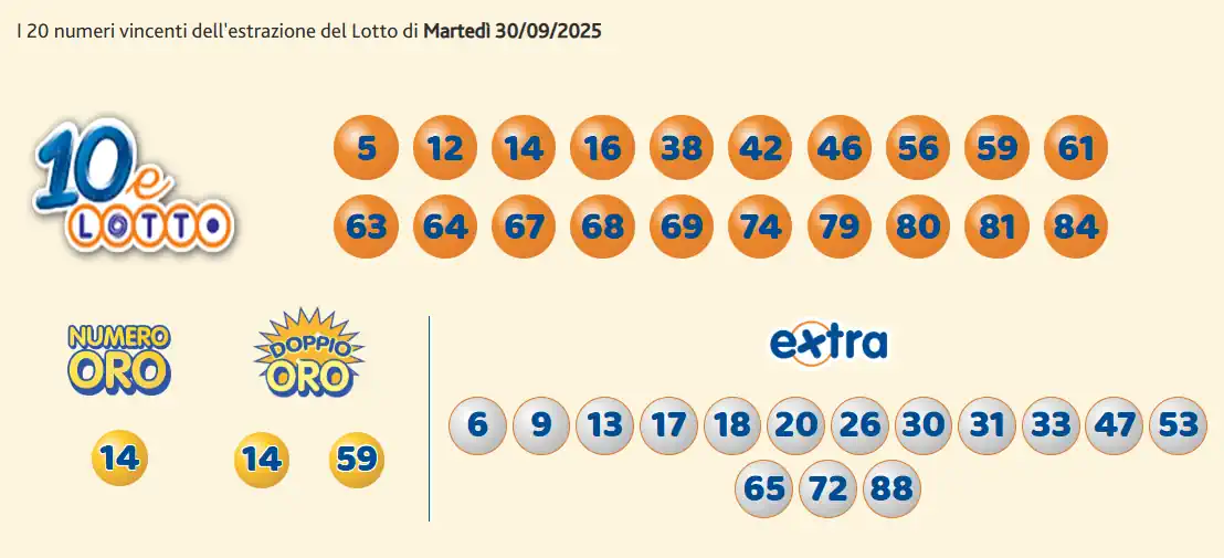 Estrazioni del 10eLotto del 30/09/2025 6 aa10 17