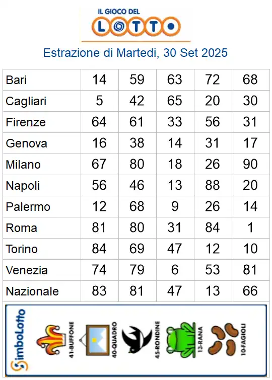 Estrazioni del lotto di oggi 30/09/2025 6 aa22 120