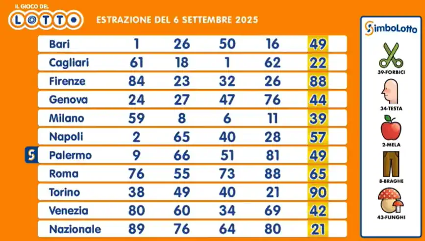 Lotto 10eLotto Superenalotto di 06/09/2025 6 aa22 35