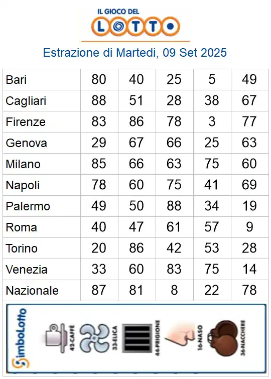 Lotto 10eLotto Superenalotto di 09/09/2025 6 aa22 44