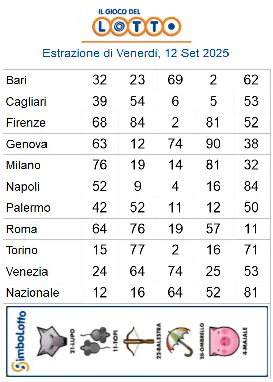 Lotto 10eLotto Superenalotto di 12/09/2025 6 aa22 63