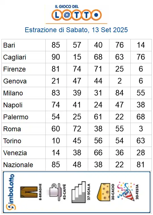Lotto 10eLotto Superenalotto di 13/09/2025 6 aa22 71