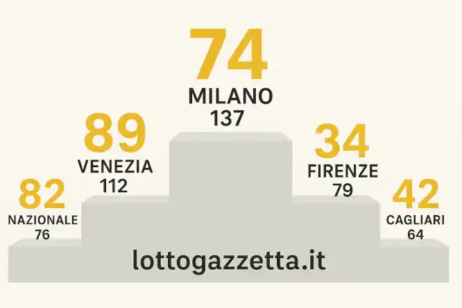 Analisi Estrazione Lotto: Sabato 13 Settembre 2025