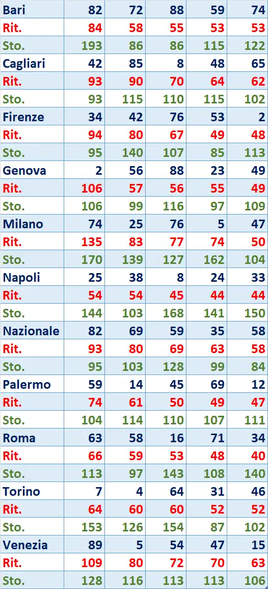 I Top 5 Ritardatari del 12/09/2025 6 top5 1