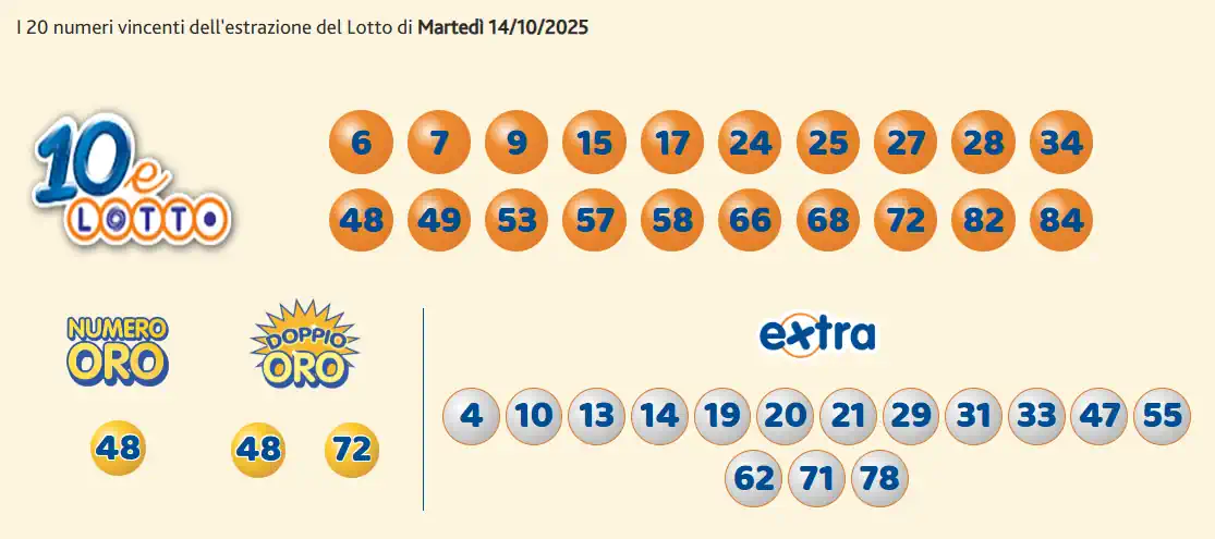 Estrazioni del 10eLotto del 14/10/2025 6 aa10 7