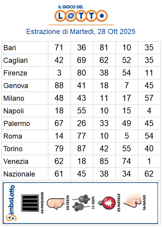 Lotto 10eLotto Superenalotto di 28/10/2025 6 aa22 1