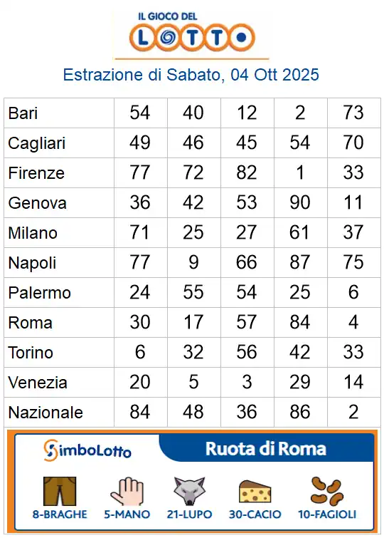 Estrazioni del lotto di oggi 04/10/2025 6 aa22 11