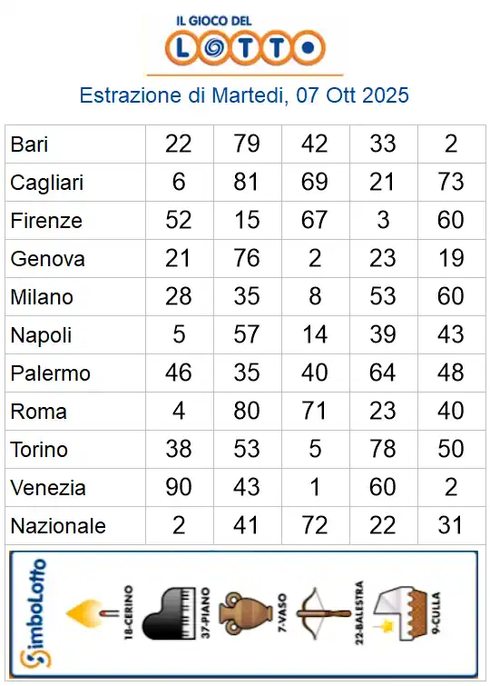 Lotto 10eLotto Superenalotto di 07/10/2025 6 aa22 16