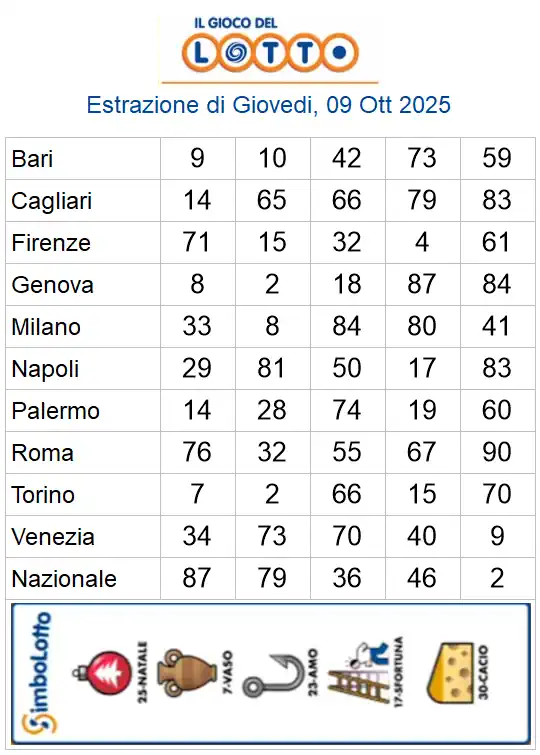 Lotto 10eLotto Superenalotto di 09/10/2025 6 aa22 21