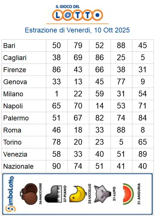 Lotto 10eLotto Superenalotto di 10/10/2025 6 aa22 25